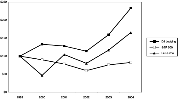 (PERFORMANCE GRAPH)